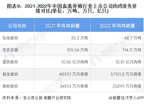 TVT体育【最全】2023年中国畜禽养殖行业上市公司全方位对比(图5)