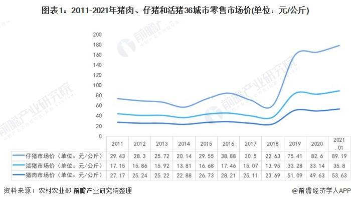 2021年中国生猪养殖行业市场现状与发展趋势分析 猪肉价格居高不下 【组图】TVT体育(图1)