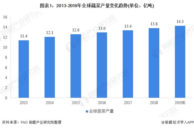 TVT体育2020年中国蔬菜种植行业市场规模与发展趋势分析 蔬菜供需均缓慢增长(图1)