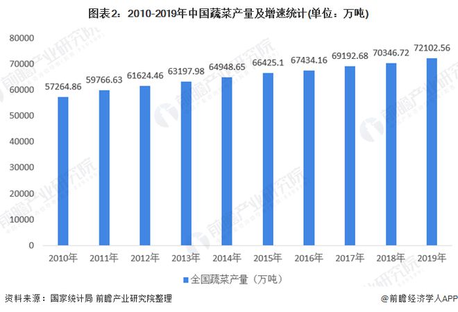TVT体育2020年中国蔬菜种植行业市场规模与发展趋势分析 蔬菜供需均缓慢增长(图2)