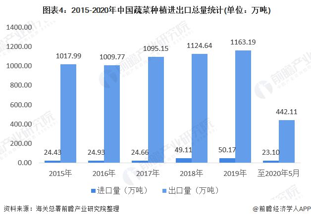 TVT体育2020年中国蔬菜种植行业市场规模与发展趋势分析 蔬菜供需均缓慢增长(图4)