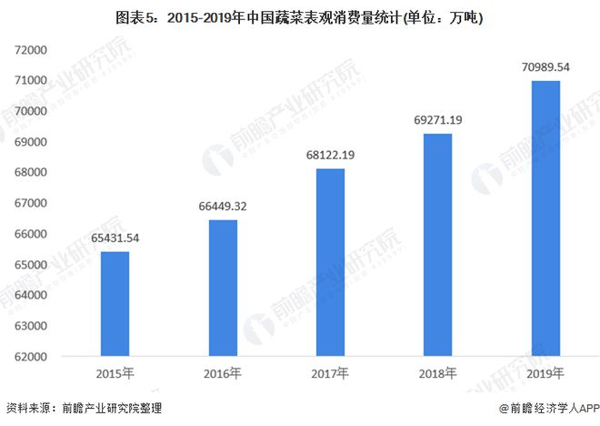 TVT体育2020年中国蔬菜种植行业市场规模与发展趋势分析 蔬菜供需均缓慢增长(图5)