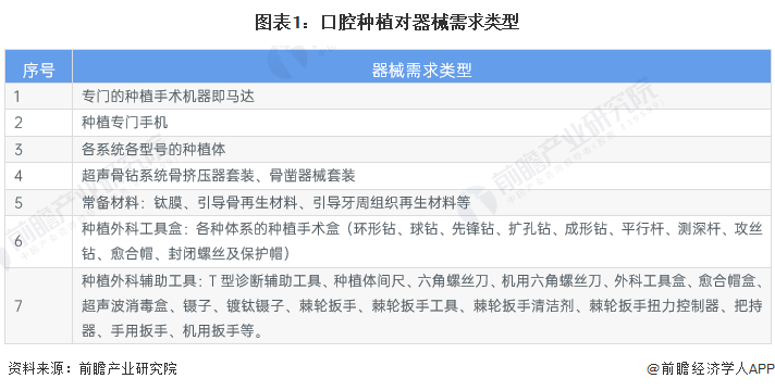 TVT体育2023年中国口腔种植对器械需求情况分析：口腔种植具备一定的优势 牙规模不断提升【组图】(图1)