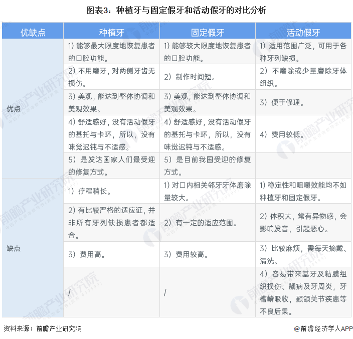TVT体育2023年中国口腔种植对器械需求情况分析：口腔种植具备一定的优势 牙规模不断提升【组图】(图3)