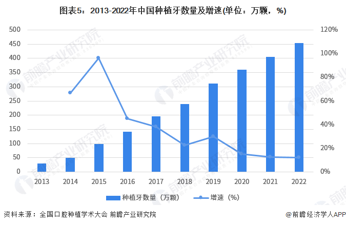 TVT体育2023年中国口腔种植对器械需求情况分析：口腔种植具备一定的优势 牙规模不断提升【组图】(图5)