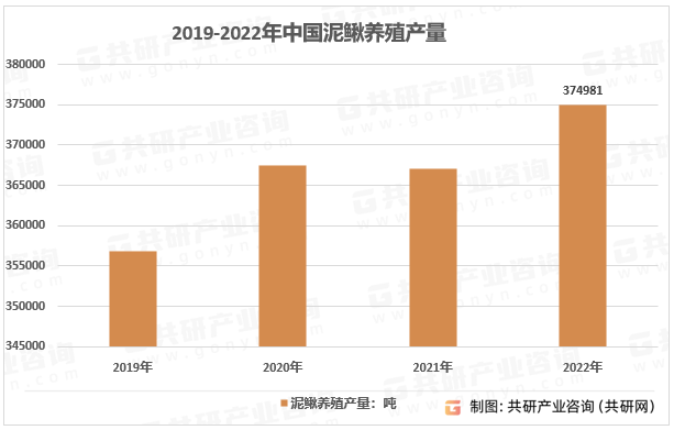TVT体育2023年中国泥鳅养殖现状及分省市产量格局统计[图](图1)