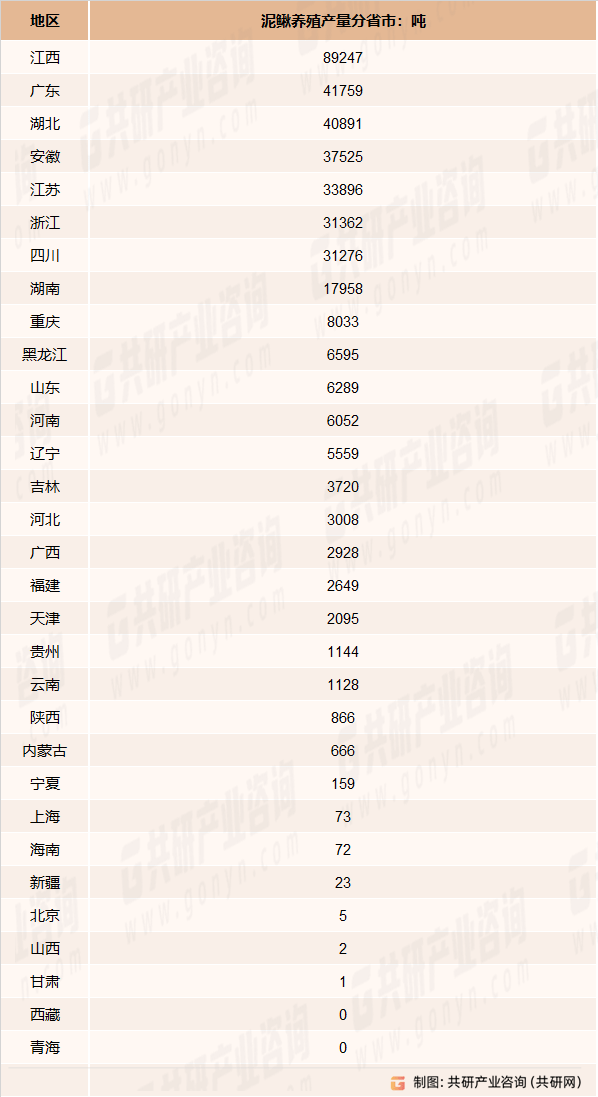 TVT体育2023年中国泥鳅养殖现状及分省市产量格局统计[图](图2)
