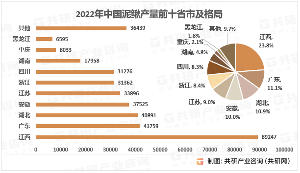 TVT体育2023年中国泥鳅养殖现状及分省市产量格局统计[图](图3)