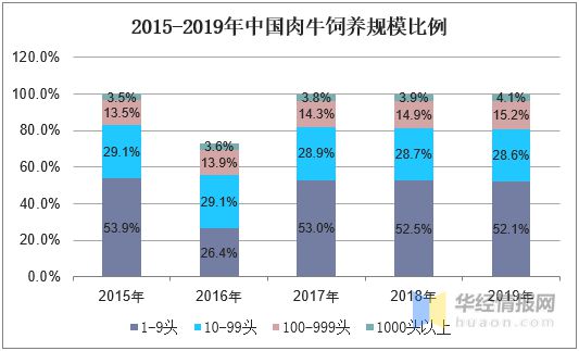 TVT体育中国肉牛养殖行业发展现状肉牛养殖行业产业转型加速「图」(图9)
