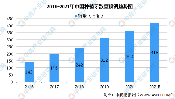 种牙种的到底是什么？2021年中国种植牙行业市场现状大数据分析TVT体育（图）(图3)
